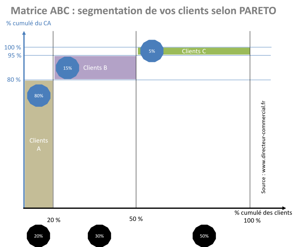 segmentation du portefeuille clients ABC en appliquant la loi de PARETO