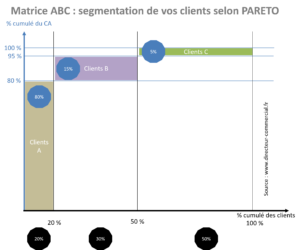 segmentation du portefeuille clients ABC en appliquant la loi de PARETO