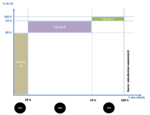 Segmentation de ses clients avec la méthode de la Matrice ABC