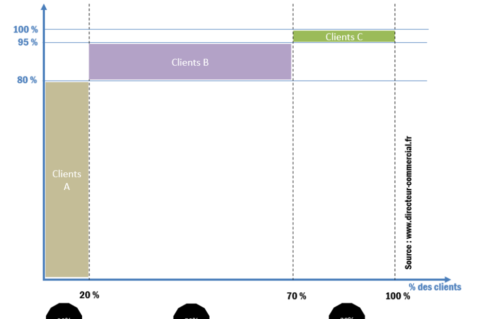 Segmenter sa clientèle avec la loi de PARETO