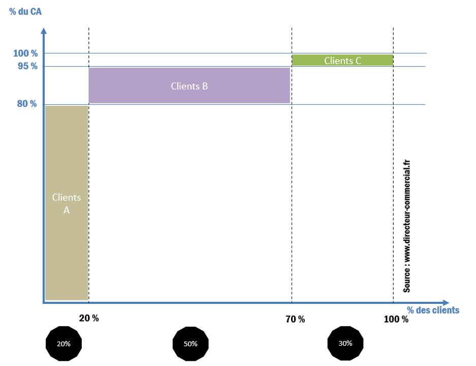 Segmenter sa clientèle avec la loi de PARETO