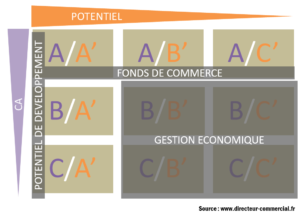 Segmentation de ses clients avec la méthode de la Matrice ABC croisée avec le potentiel de CA