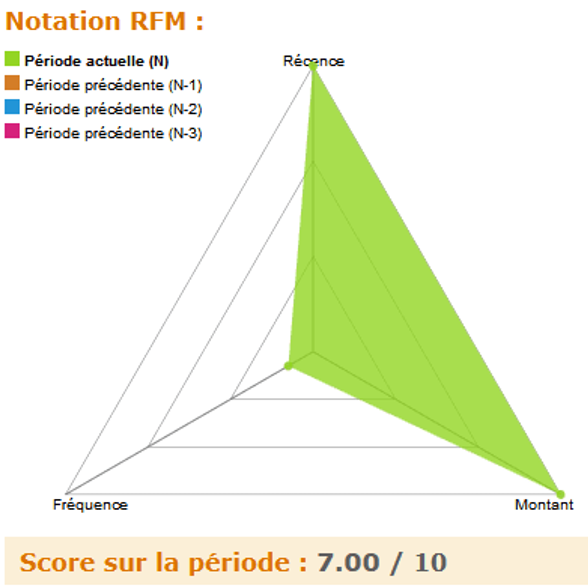 Segmentation de ses clients avec le score RFM