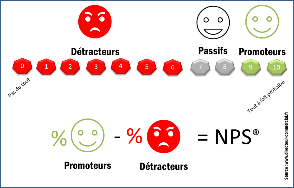 net promoter score NPS recommandation client