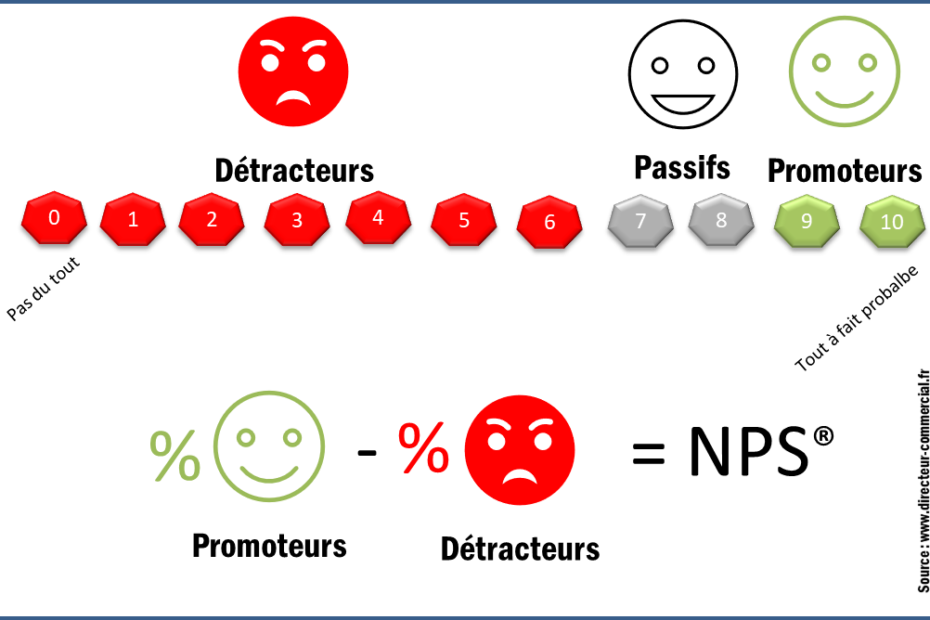 net promoter score NPS recommandation client