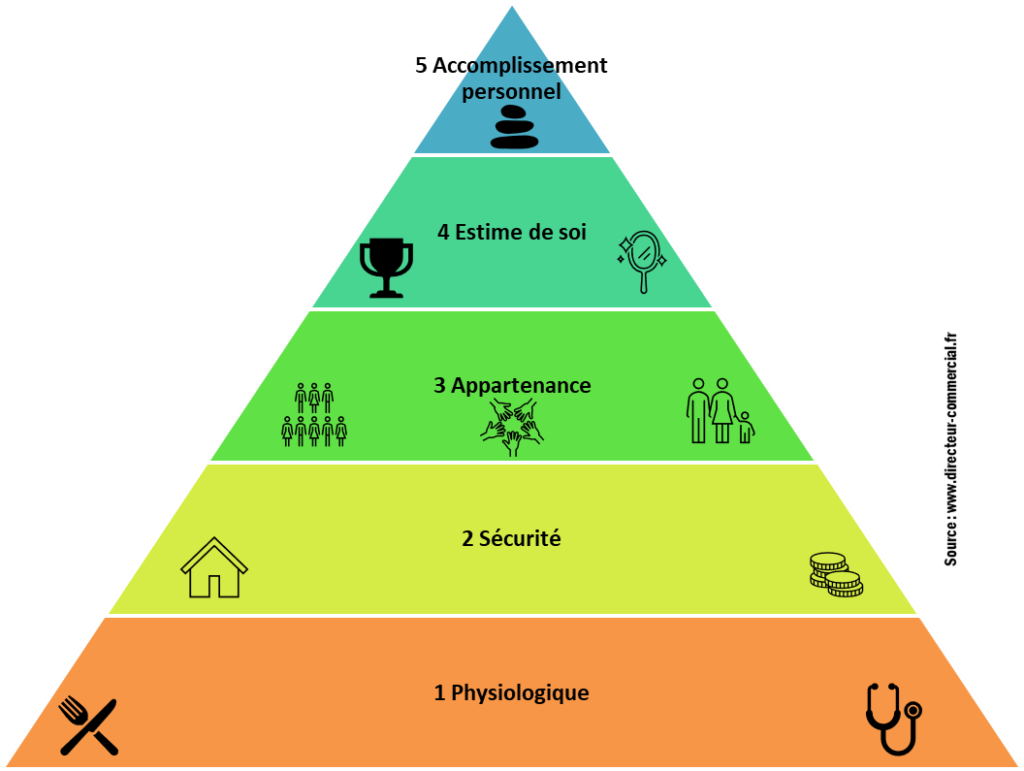 Hiérarchie des besoins du consommateur selon Maslow