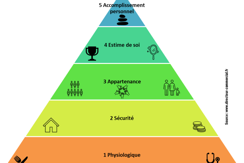 Hiérarchie des besoins du consommateur selon Maslow