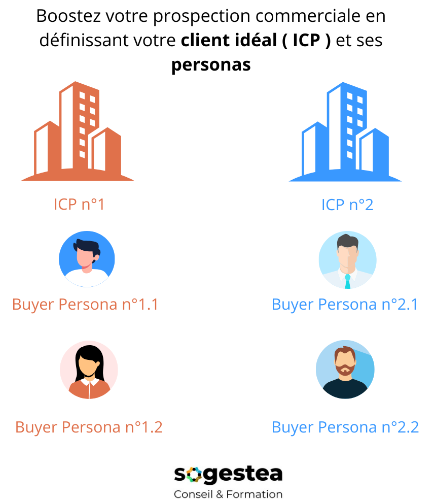 Boostez votre prospection en définissant votre ICP et ses buyers personas