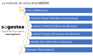 MEDDIC, technique de vente BtoB, qualification de leads