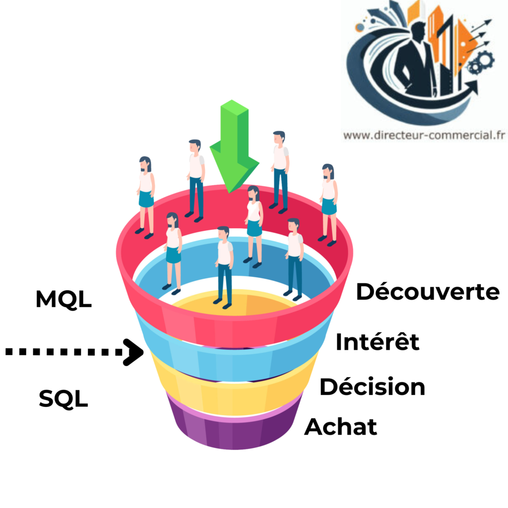 De MQL a SQL le Funnel marketing sur www-directeur-commercial_fr